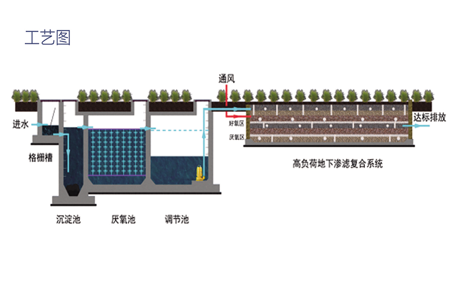 文远环保高负荷地下渗滤污水处理系统