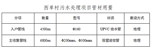 淄博临淄区西单村生活污水治理项目(图4)